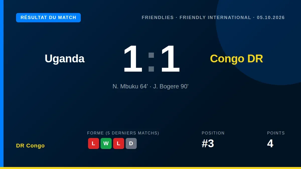 La sélection congolaise a concédé le nul (1-1) face à l'Ouganda ce samedi, après un but de Nathanaël Mbuku suivi d’une...