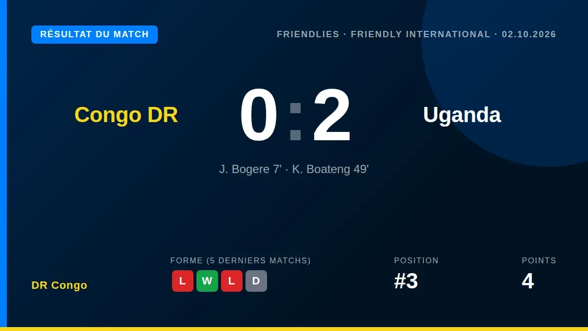Les Léopards ont concédé deux buts en première période face à l'Ouganda ce mercredi, une défaite qui alourdit une série...