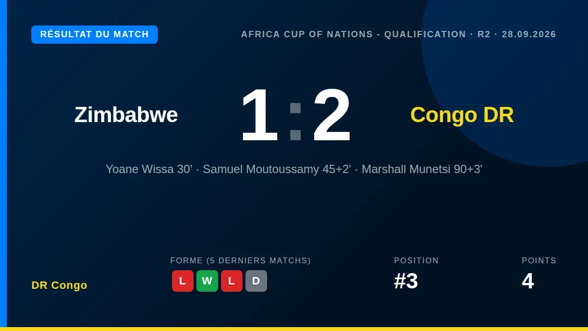 La RD Congo a remporté une victoire 2-1 au Zimbabwe grâce à des buts de Yoane Wissa et Samuel Moutoussamy, s'installant...